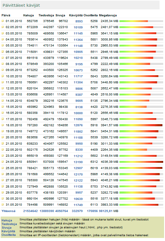 Digicamera.net Toukokuu 2010 kävijätilastot